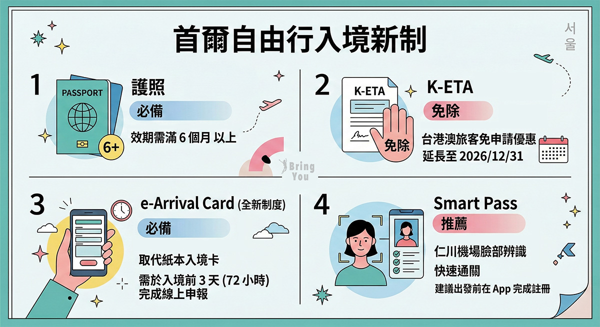首爾自由行入境新制