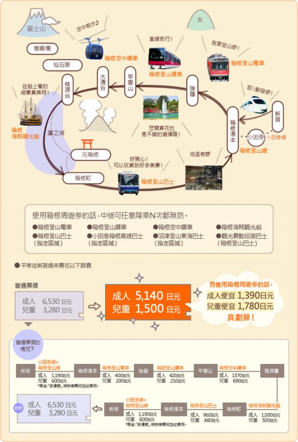 箱根地圖