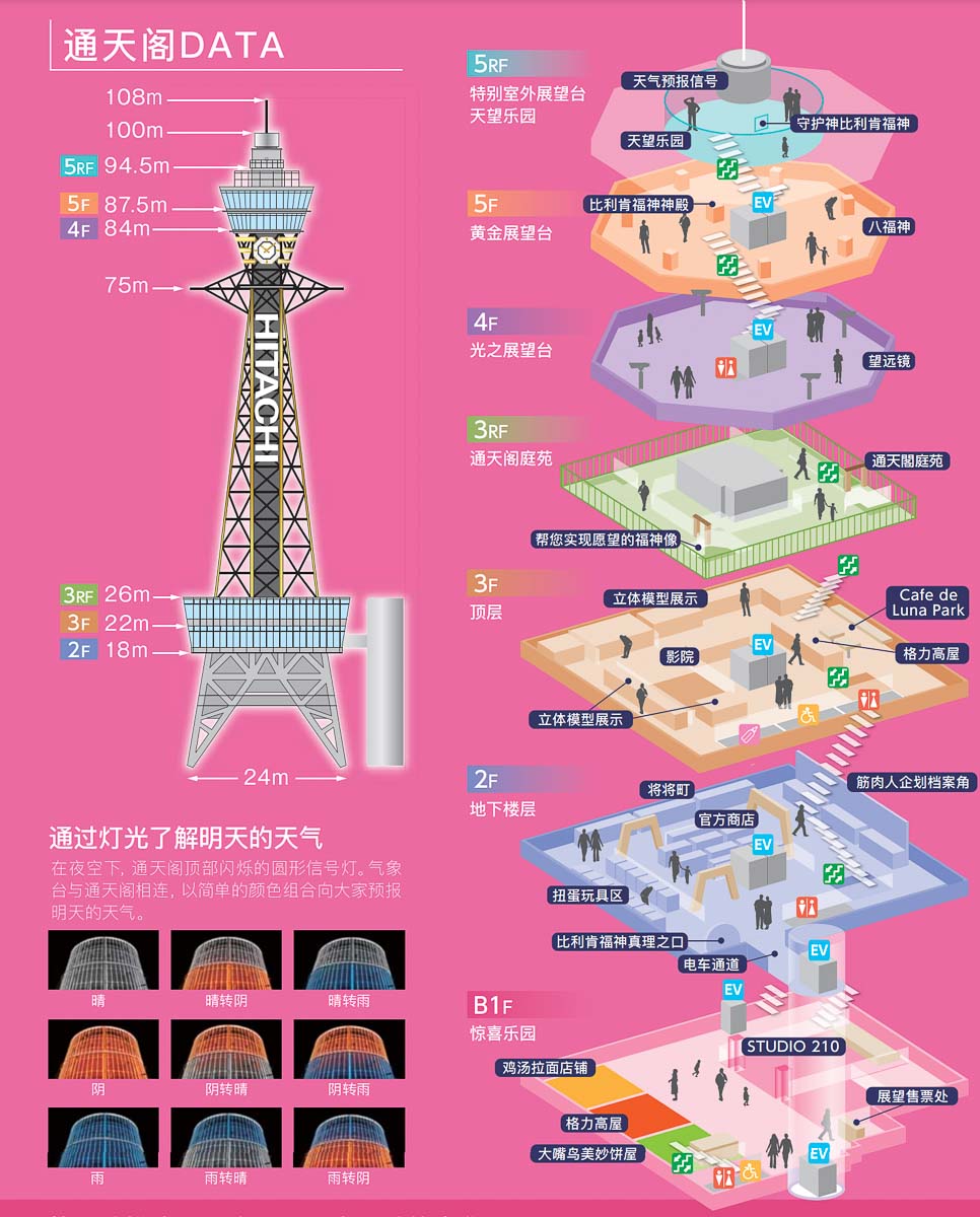 大阪通天閣樓層介紹