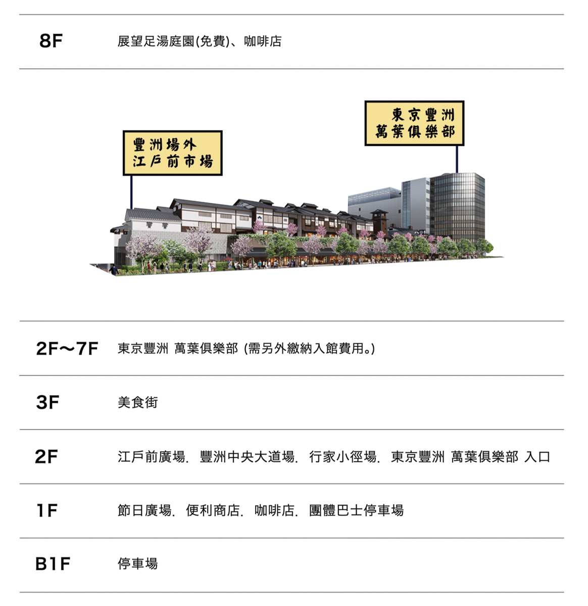 東京豐洲千客萬來樓層介紹